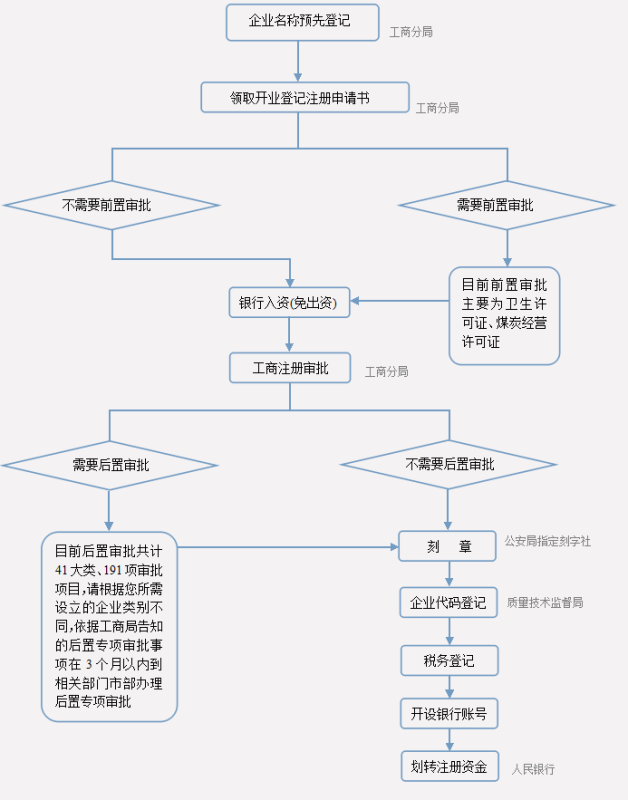 公司注冊(cè)